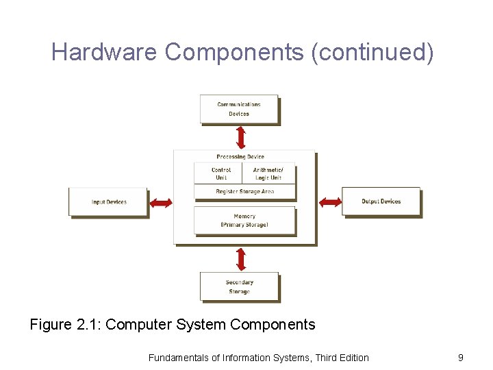 Hardware Components (continued) Figure 2. 1: Computer System Components Fundamentals of Information Systems, Third