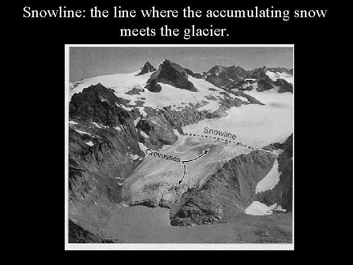 Snowline: the line where the accumulating snow meets the glacier. 