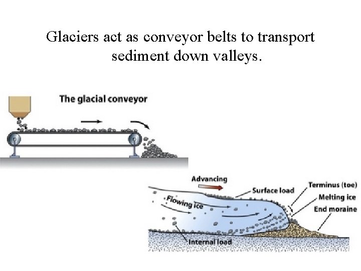 Glaciers act as conveyor belts to transport sediment down valleys. 