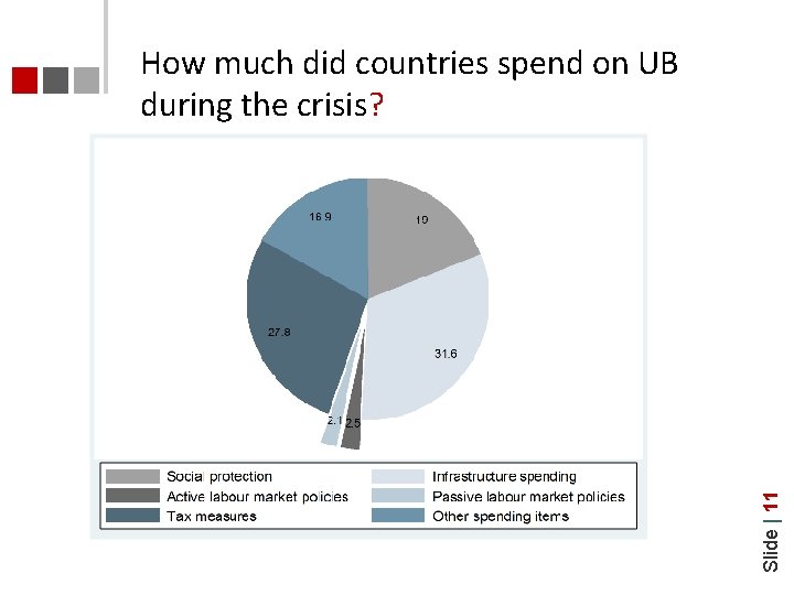 Slide | 11 How much did countries spend on UB during the crisis? 