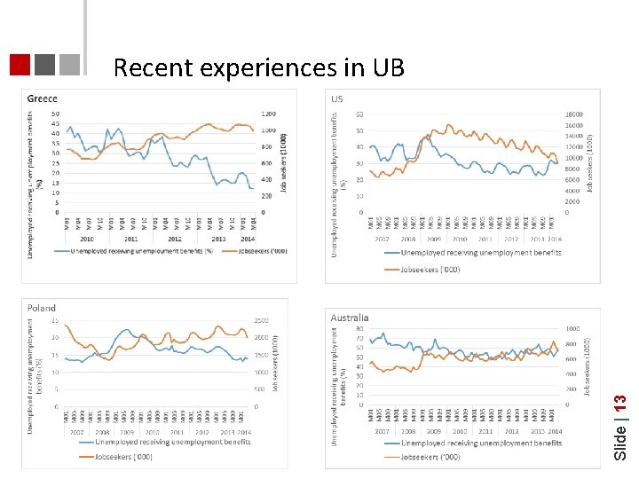 Slide | 13 Recent experiences in UB 