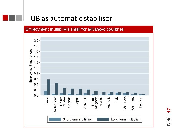 UB as automatic stabilisor I Slide | 17 Employment multipliers small for advanced countries