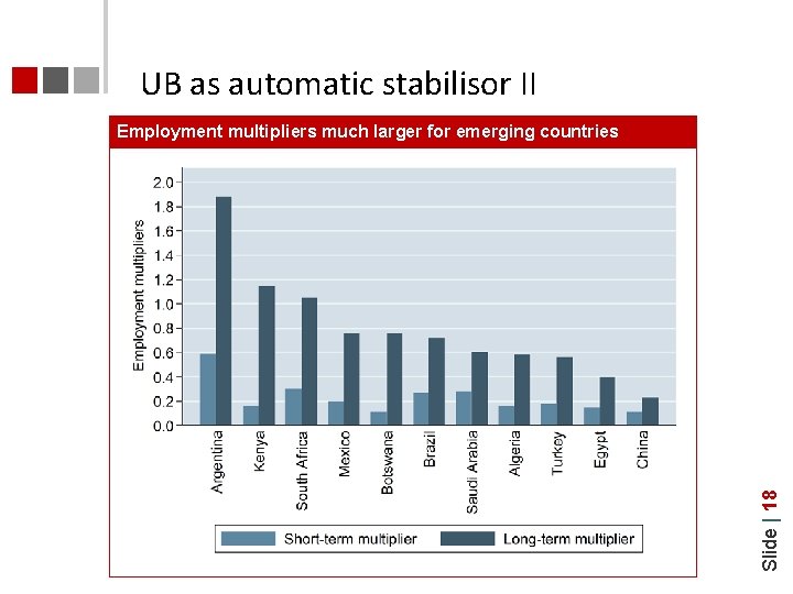 UB as automatic stabilisor II Slide | 18 Employment multipliers much larger for emerging