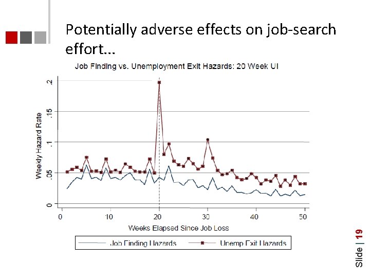 Slide | 19 Potentially adverse effects on job-search effort. . . 