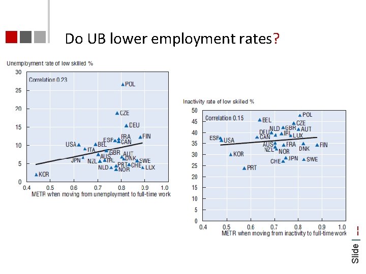 Slide | 22 Do UB lower employment rates? 