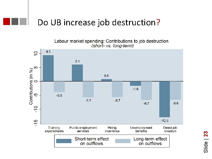 Slide | 23 Do UB increase job destruction? 