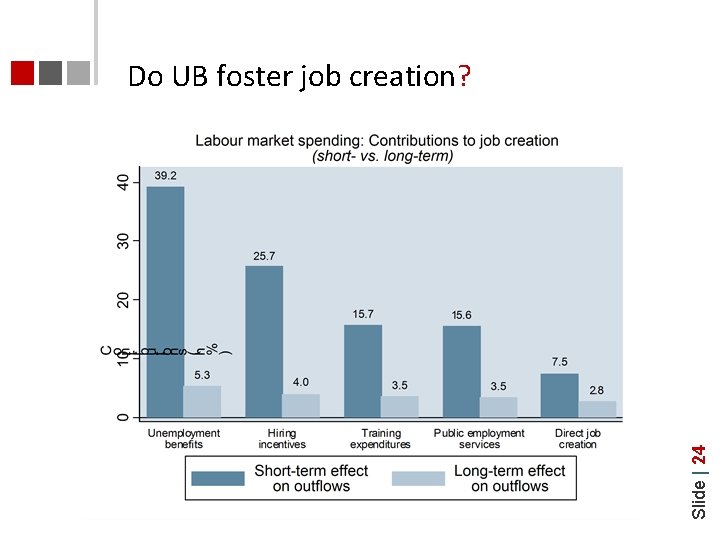 Slide | 24 Do UB foster job creation? 