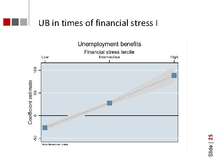 Slide | 25 UB in times of financial stress I 