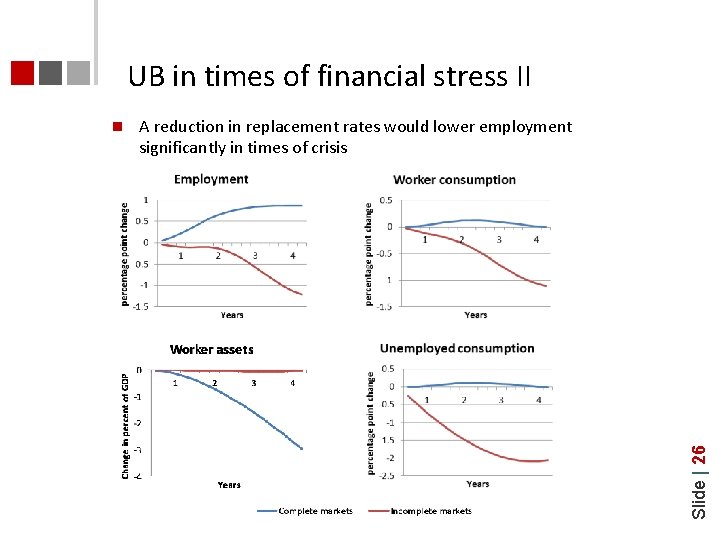 UB in times of financial stress II A reduction in replacement rates would lower
