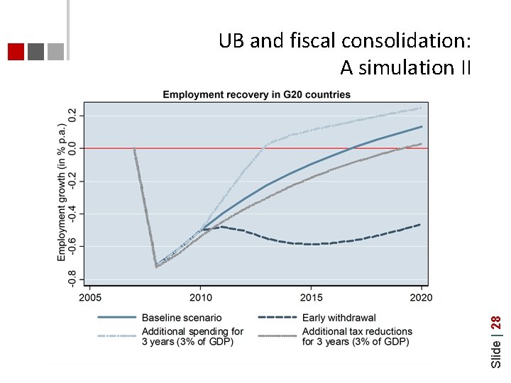 Slide | 28 UB and fiscal consolidation: A simulation II 