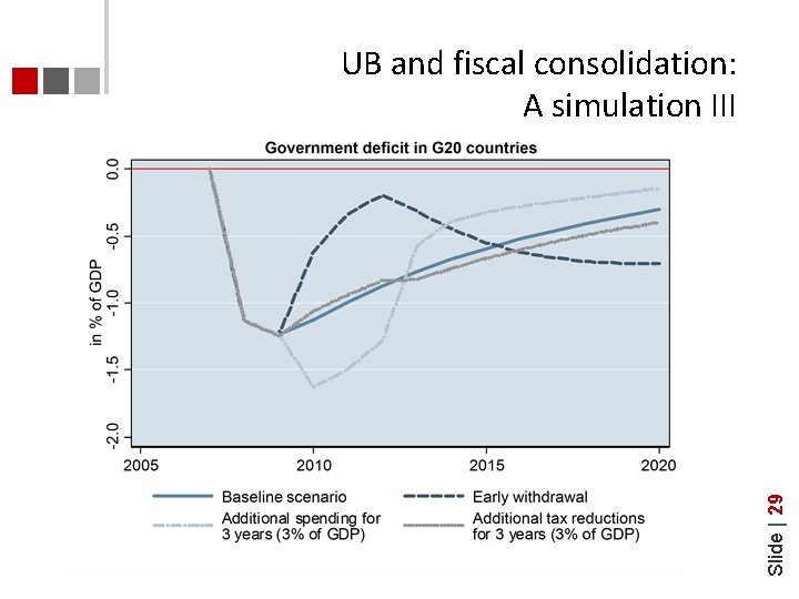 Slide | 29 UB and fiscal consolidation: A simulation III 