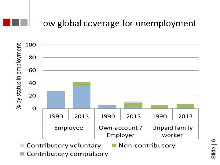 Slide | 6 Low global coverage for unemployment 