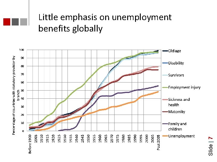 Slide | 7 Little emphasis on unemployment benefits globally 