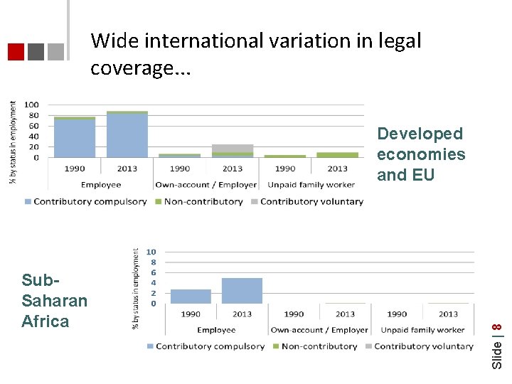 Wide international variation in legal coverage. . . Sub. Saharan Africa Slide | 8