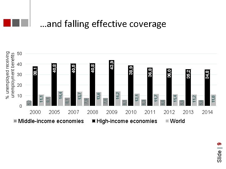 10 2005 2007 Middle-income economies 2008 2009 2010 2011 High-income economies 2012 2013 11,