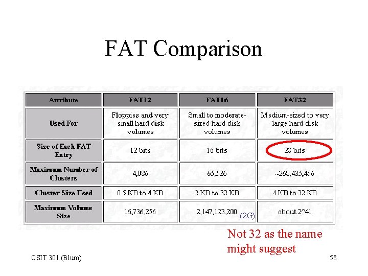 FAT Comparison (2 G) CSIT 301 (Blum) Not 32 as the name might suggest