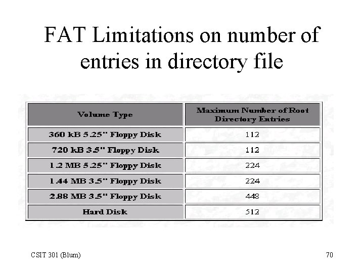 FAT Limitations on number of entries in directory file CSIT 301 (Blum) 70 