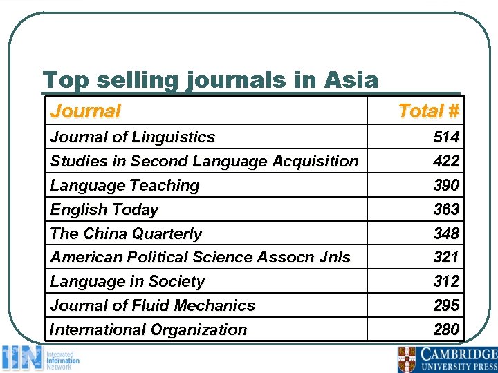 Top selling journals in Asia Journal Total # Journal of Linguistics Studies in Second