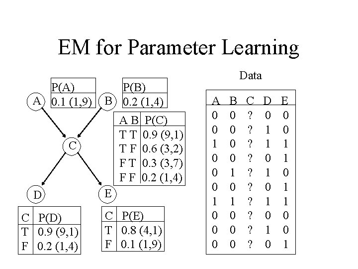 EM for Parameter Learning P(A) A 0. 1 (1, 9) P(B) B 0. 2