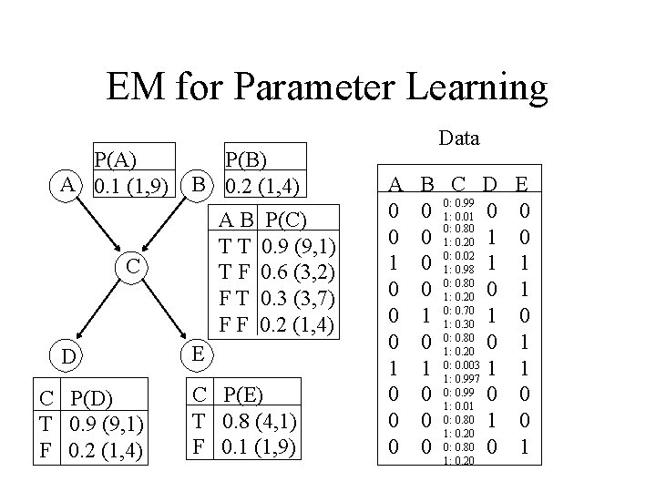 EM for Parameter Learning P(A) A 0. 1 (1, 9) P(B) B 0. 2