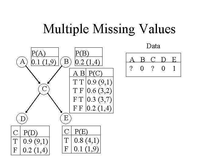 Multiple Missing Values P(A) A 0. 1 (1, 9) P(B) B 0. 2 (1,