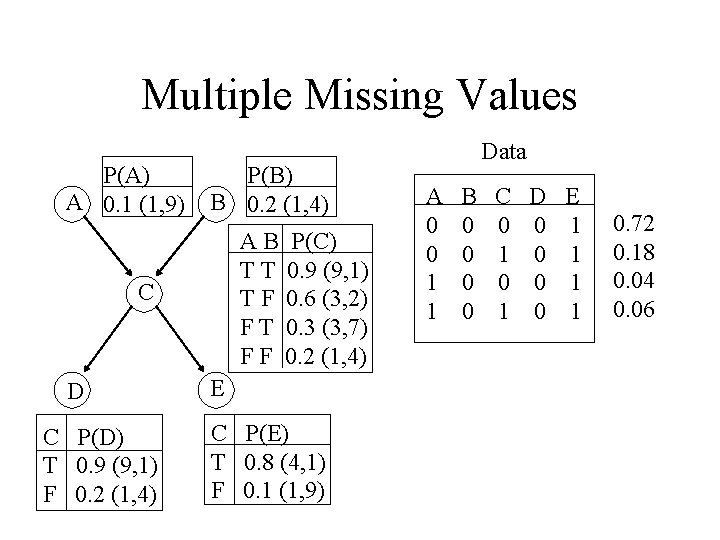 Multiple Missing Values P(A) A 0. 1 (1, 9) P(B) B 0. 2 (1,