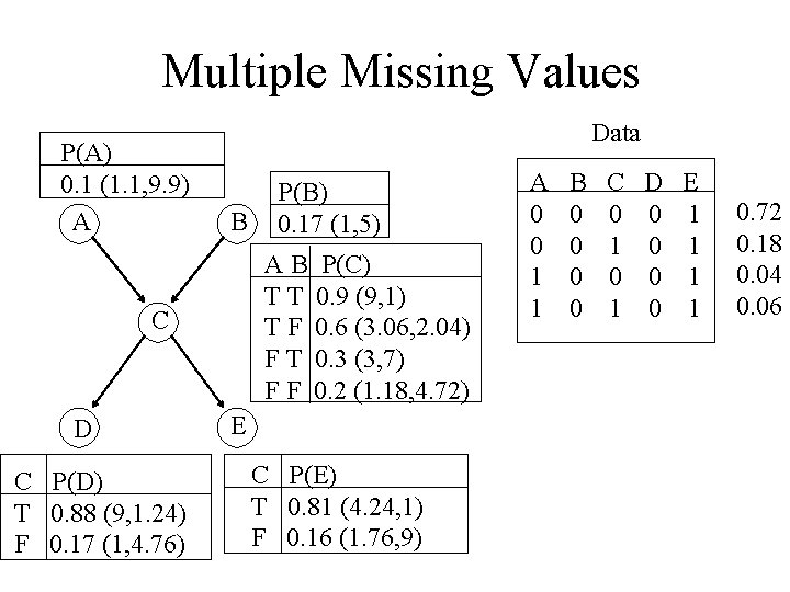 Multiple Missing Values P(A) 0. 1 (1. 1, 9. 9) A Data B A