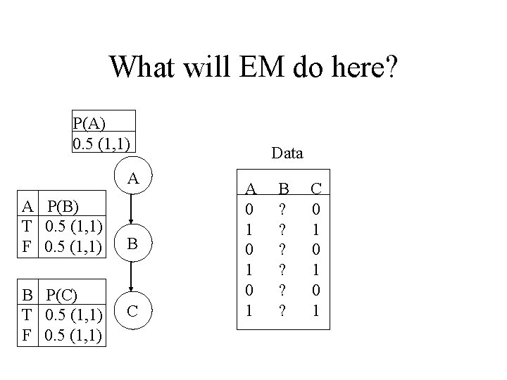 What will EM do here? P(A) 0. 5 (1, 1) A A P(B) T
