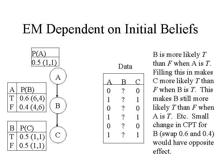 EM Dependent on Initial Beliefs P(A) 0. 5 (1, 1) A A P(B) T