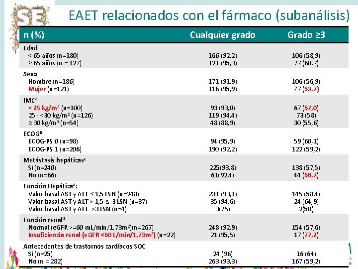 EAET relacionados con el fármaco (subanálisis) n (%) Cualquier grado Grado ≥ 3 Edad