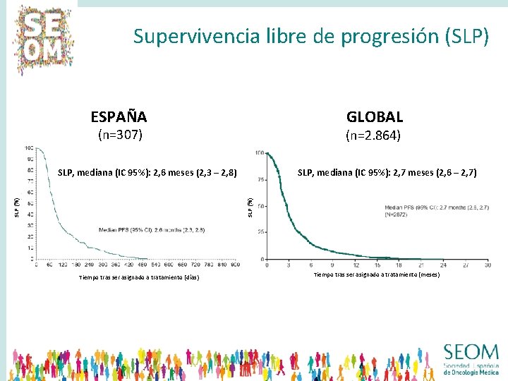 Supervivencia libre de progresión (SLP) ESPAÑA GLOBAL (n=307) (n=2. 864) SLP, mediana (IC 95%):