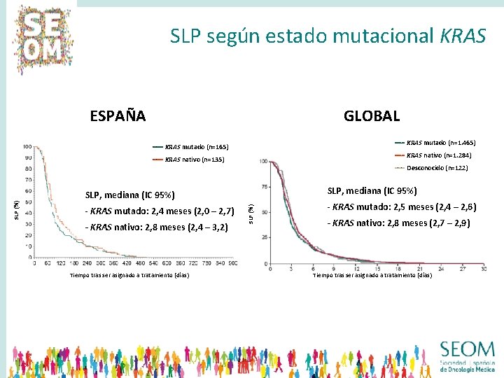 SLP según estado mutacional KRAS ESPAÑA GLOBAL −−− KRAS mutado (n=1. 465) −−− KRAS
