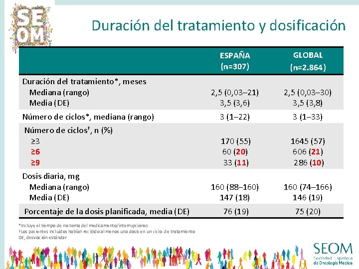 Duración del tratamiento y dosificación ESPAÑA (n=307) GLOBAL (n=2. 864) 2, 5 (0, 03–