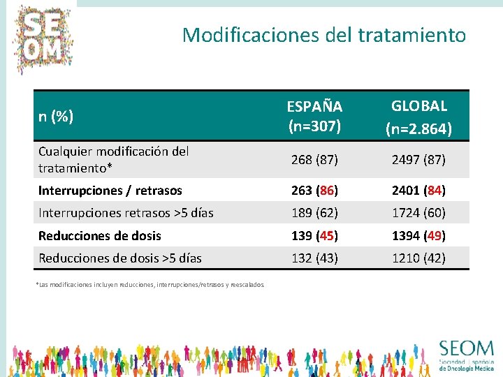 Modificaciones del tratamiento ESPAÑA (n=307) GLOBAL (n=2. 864) Cualquier modificación del tratamiento* 268 (87)