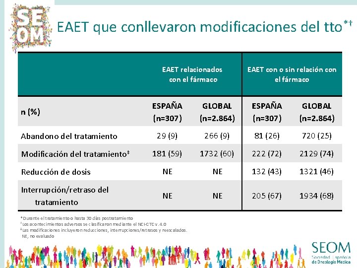 EAET que conllevaron modificaciones del tto*† EAET relacionados con el fármaco EAET con o