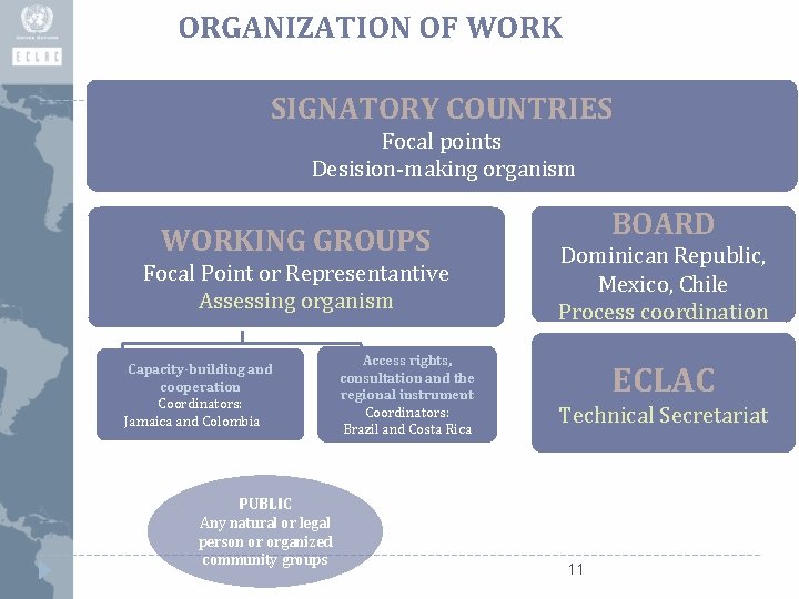 ORGANIZATION OF WORK SIGNATORY COUNTRIES Focal points Desision-making organism WORKING GROUPS Focal Point or
