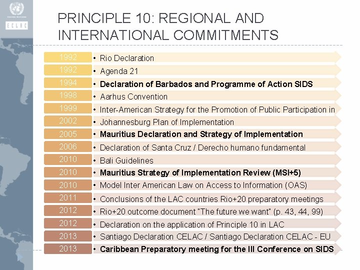 PRINCIPLE 10: REGIONAL AND INTERNATIONAL COMMITMENTS 1992 • Rio Declaration 1992 • Agenda 21