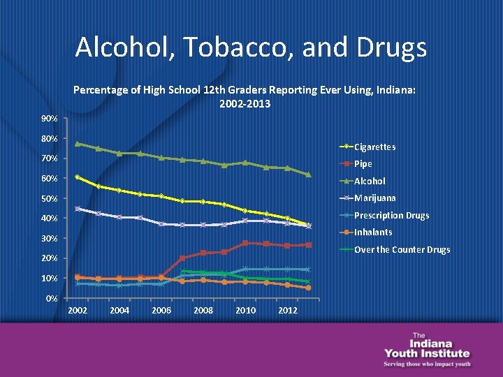 Alcohol, Tobacco, and Drugs Percentage of High School 12 th Graders Reporting Ever Using,