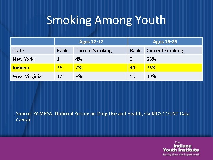 Smoking Among Youth Ages 12 -17 Ages 18 -25 State Rank Current Smoking New