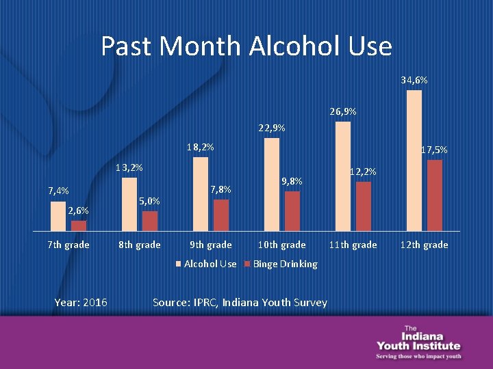 Past Month Alcohol Use 34, 6% 26, 9% 22, 9% 18, 2% 17, 5%