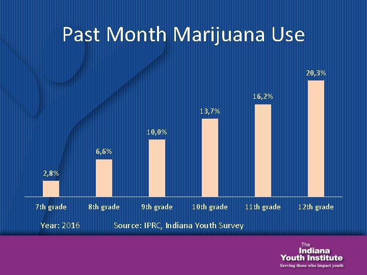 Past Month Marijuana Use 20, 3% 16, 2% 13, 7% 10, 0% 6, 6%