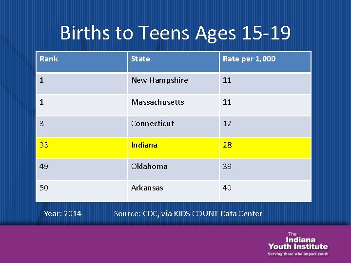 Births to Teens Ages 15 -19 Rank State Rate per 1, 000 1 New