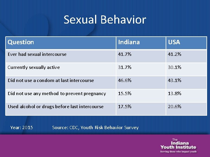 Sexual Behavior Question Indiana USA Ever had sexual intercourse 41. 7% 41. 2% Currently