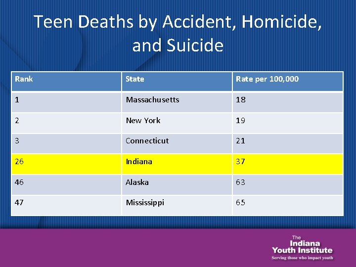 Teen Deaths by Accident, Homicide, and Suicide Rank State Rate per 100, 000 1