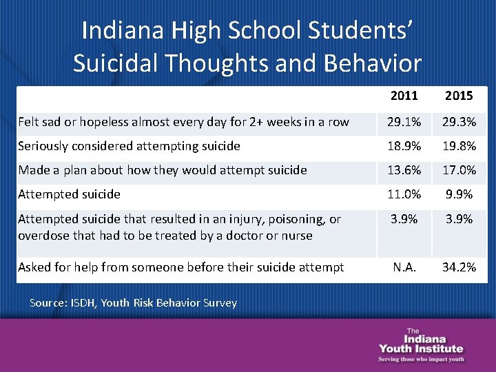 Indiana High School Students’ Suicidal Thoughts and Behavior 2011 2015 Felt sad or hopeless