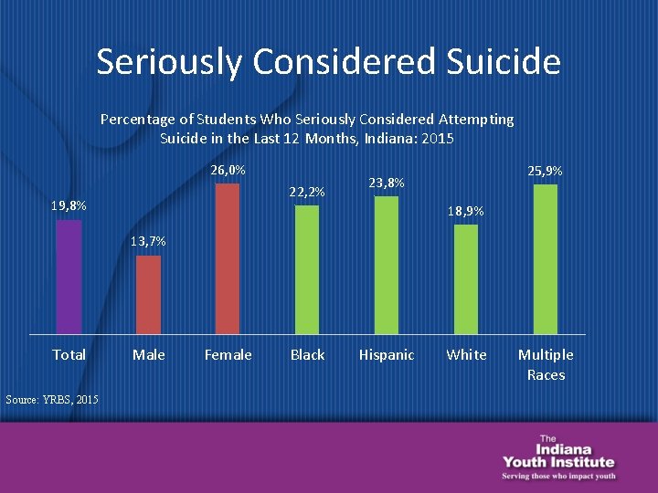 Seriously Considered Suicide Percentage of Students Who Seriously Considered Attempting Suicide in the Last