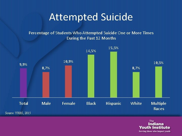 Attempted Suicide Percentage of Students Who Attempted Suicide One or More Times During the