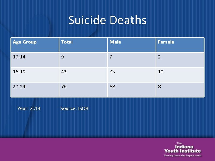 Suicide Deaths Age Group Total Male Female 10 -14 9 7 2 15 -19