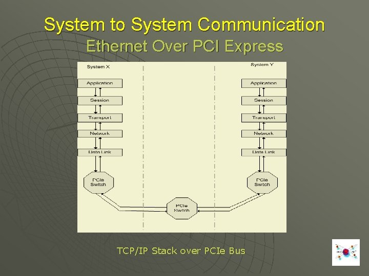 System to System Communication Ethernet Over PCI Express TCP/IP Stack over PCIe Bus 