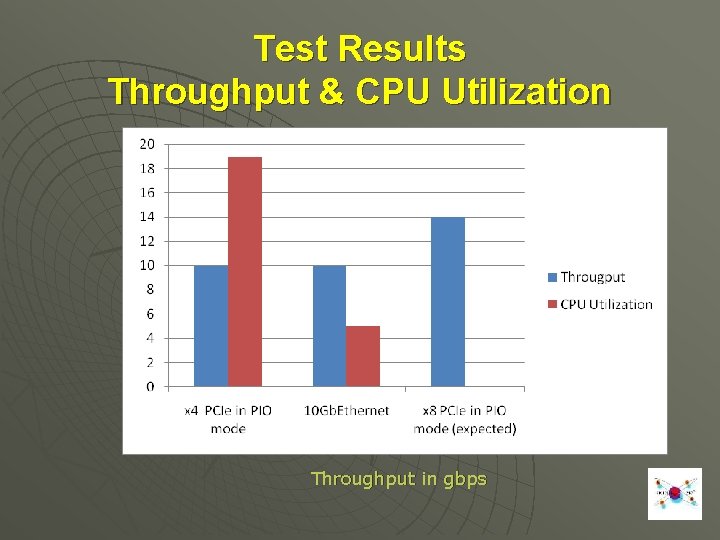 Test Results Throughput & CPU Utilization Throughput in gbps 